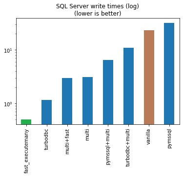 graph that shows the extreme speed of fast_executemany