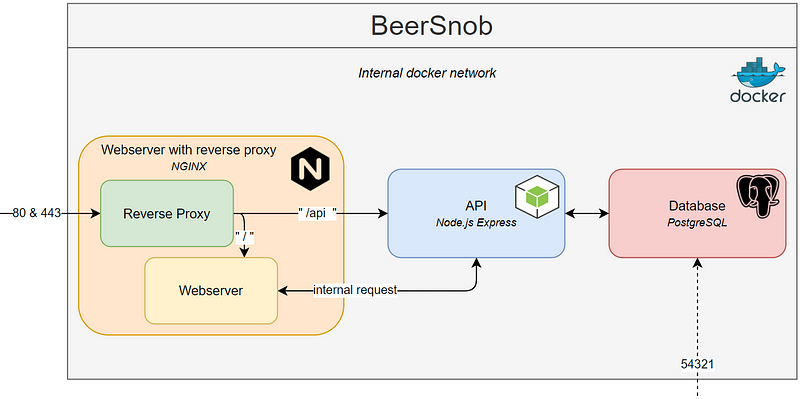 Docker Compose for absolute beginners — how does it work and how to use ...