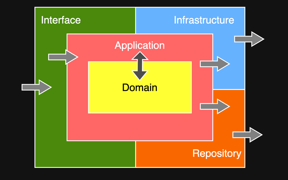 Layered Architecture for Building Readable, Robust, and Extensible Apps