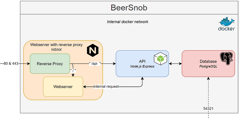 Docker Compose for absolute beginners — how does it work and how to use it (+ examples)